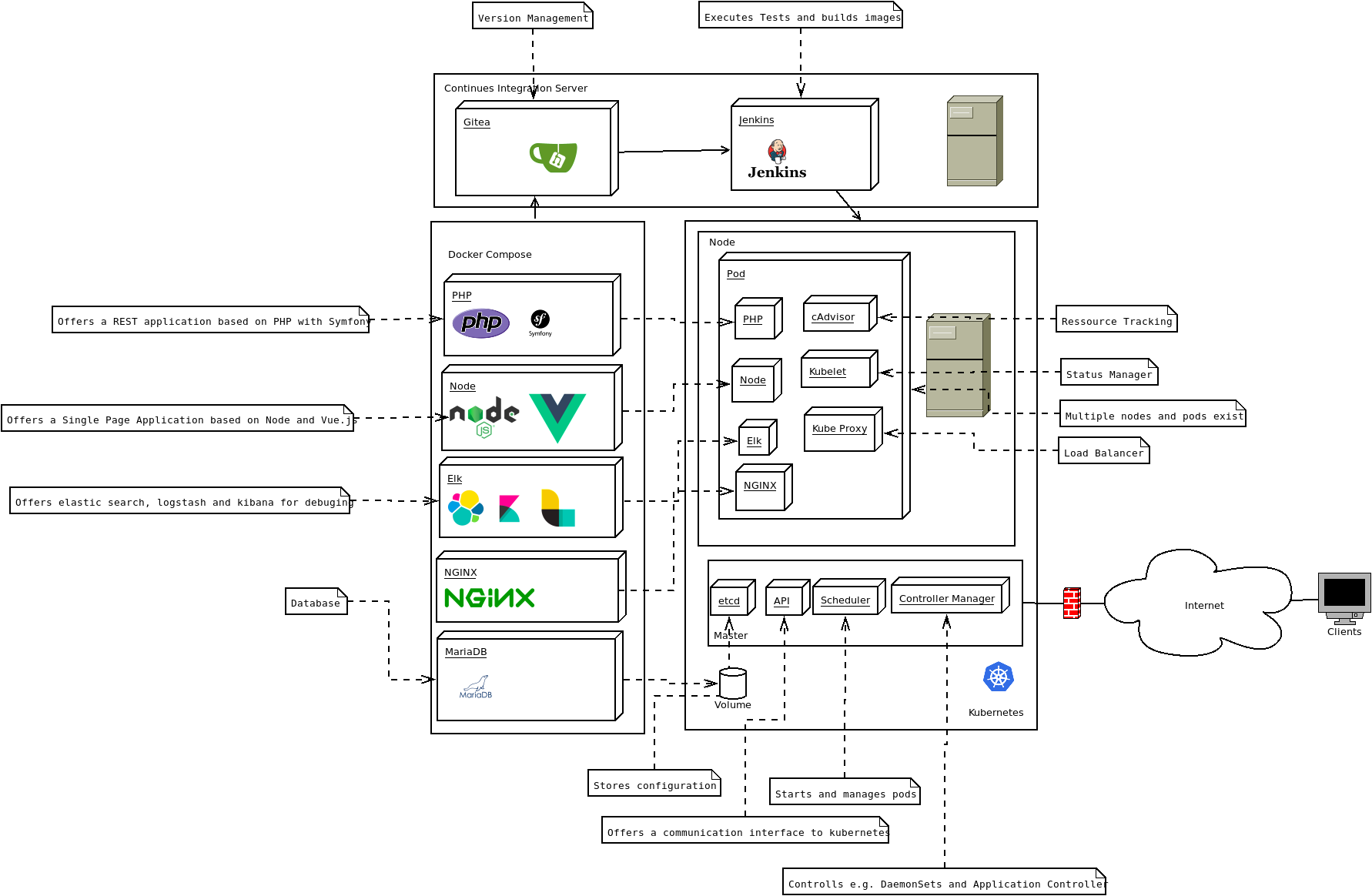 Server Architecture