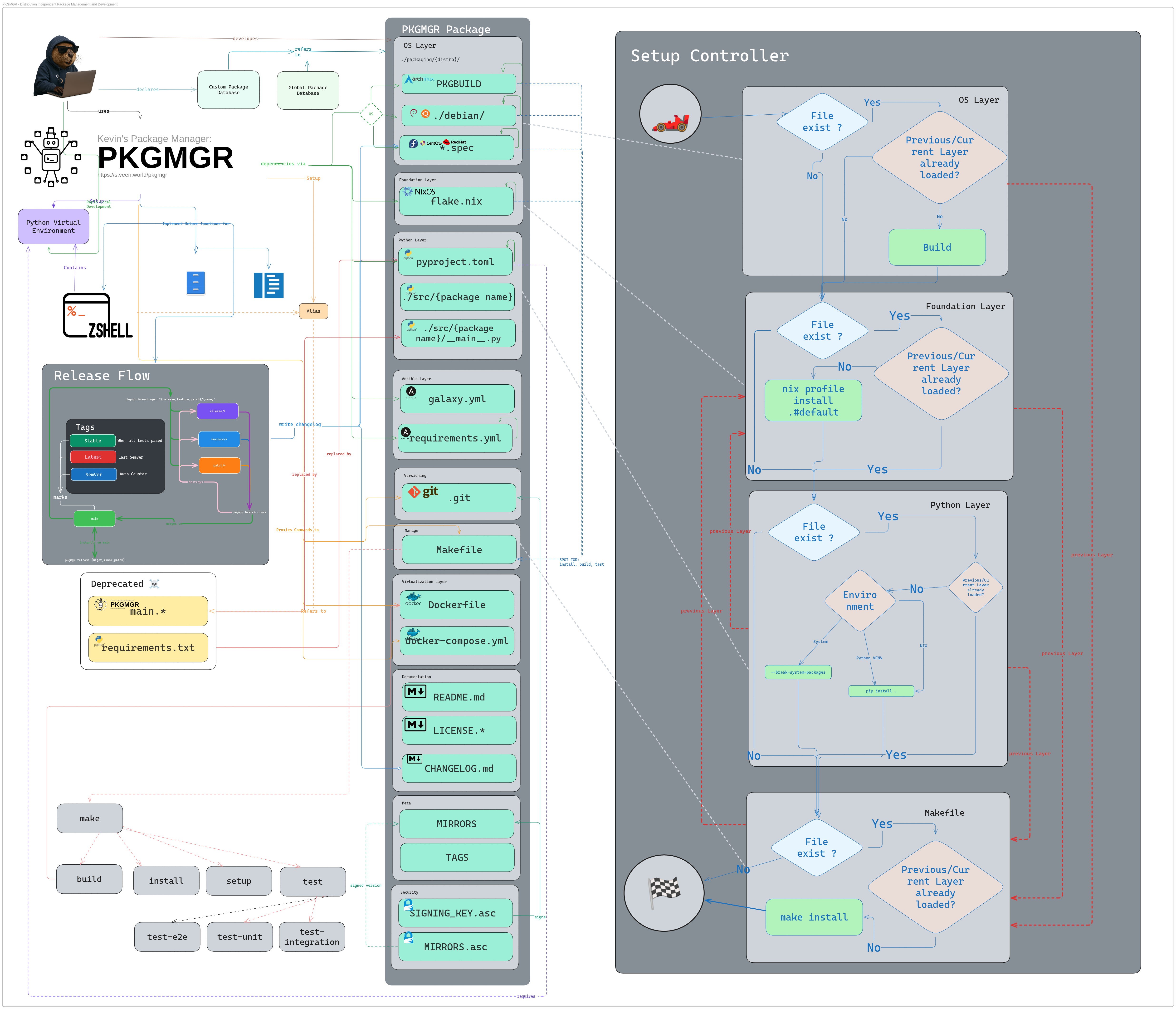 PKGMGR Architecture